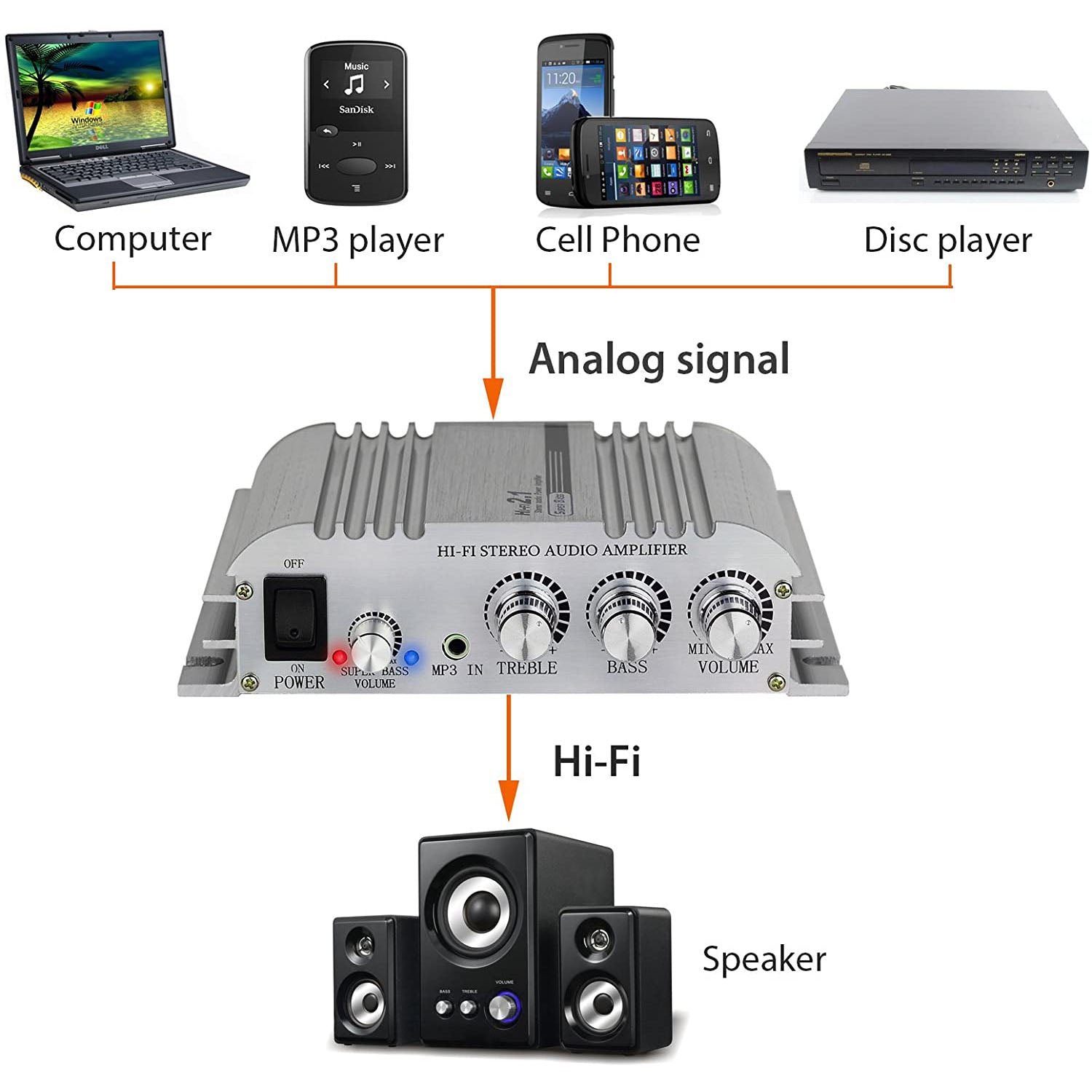 LiNKFOR Mini Hi-Fi 2.1 CH Class D Stereo Amplifier