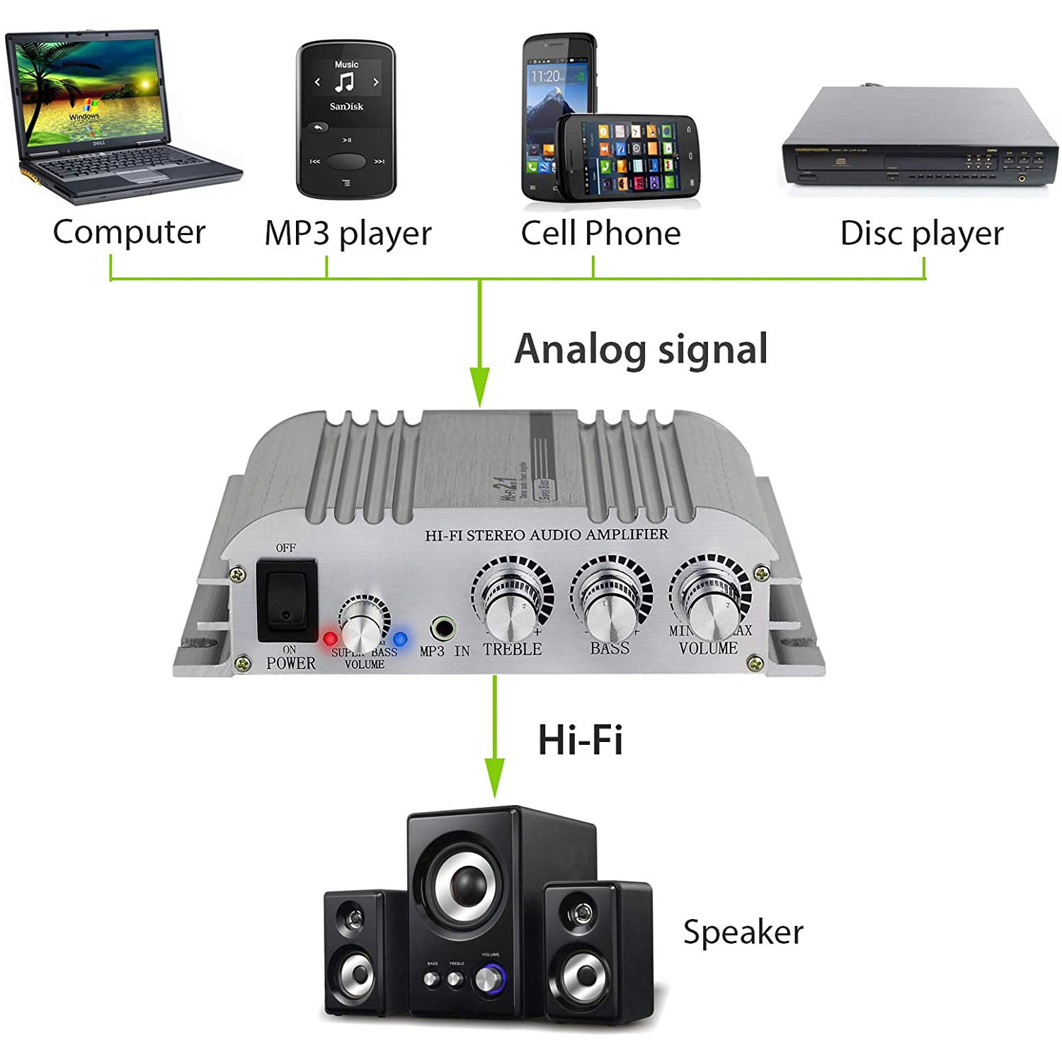 LiNKFOR Mini Hi-Fi 2.1CH Class D Stereo Amplifier